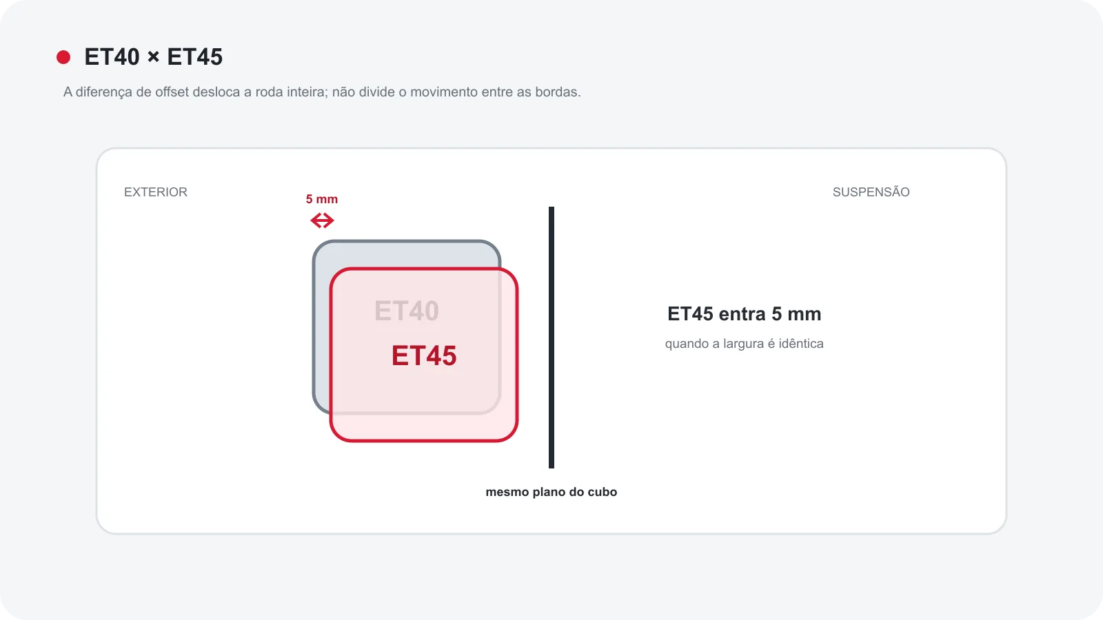 Comparação lateral da posição de uma roda ET40 e outra ET45 com a mesma largura