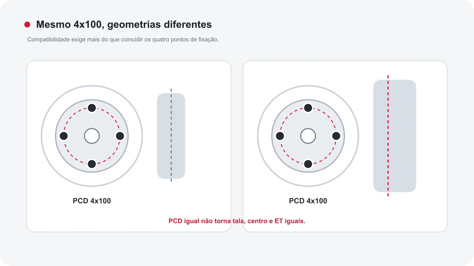 Duas rodas 4x100 com larguras, centros e offsets visualmente diferentes