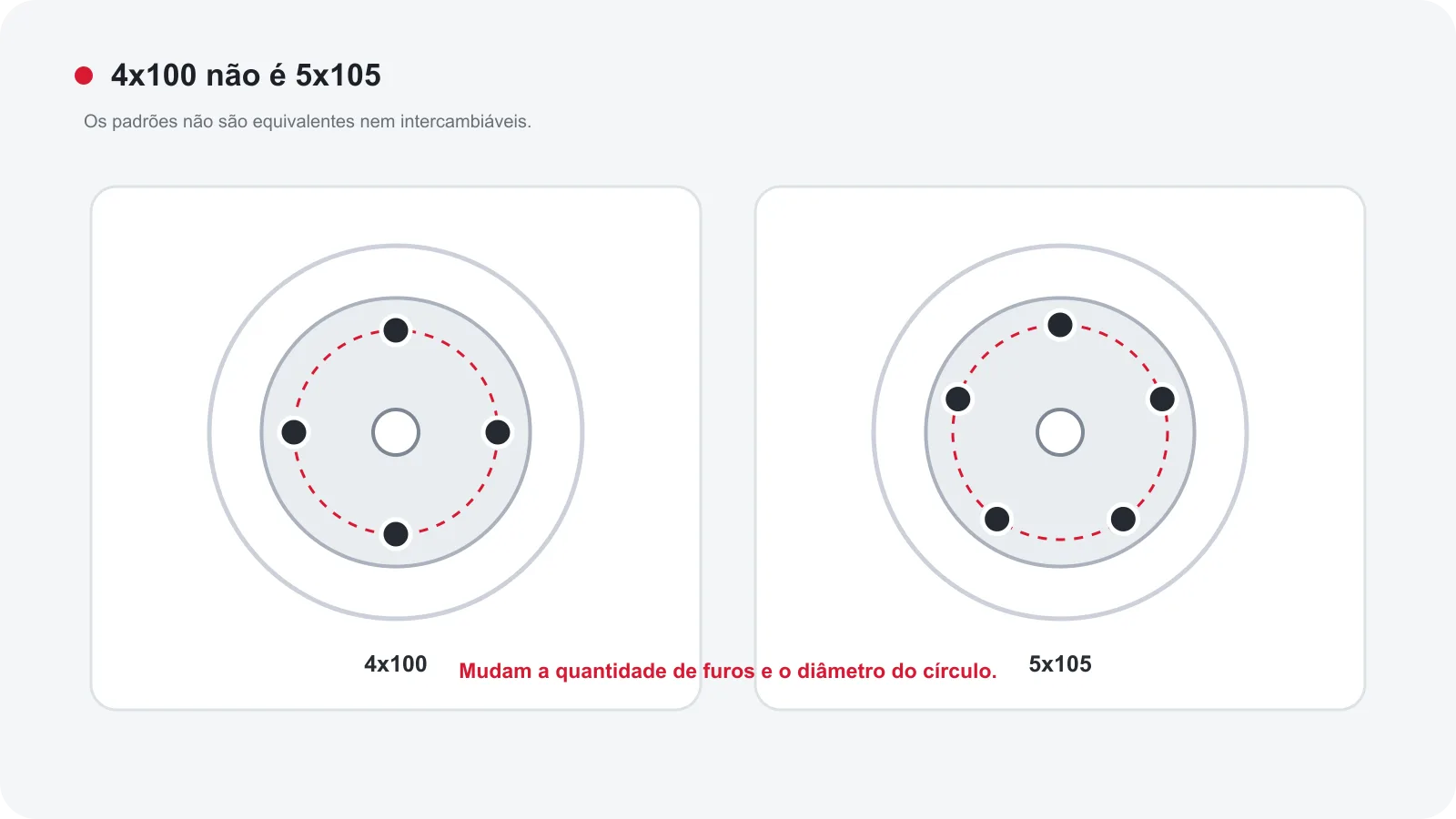 Comparação geométrica entre os padrões 4x100 e 5x105