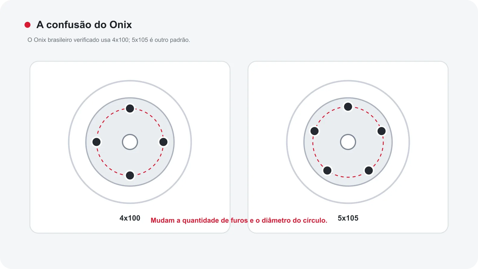 Diagrama comparando quatro furos em círculo de 100 mm e cinco furos em círculo de 105 mm