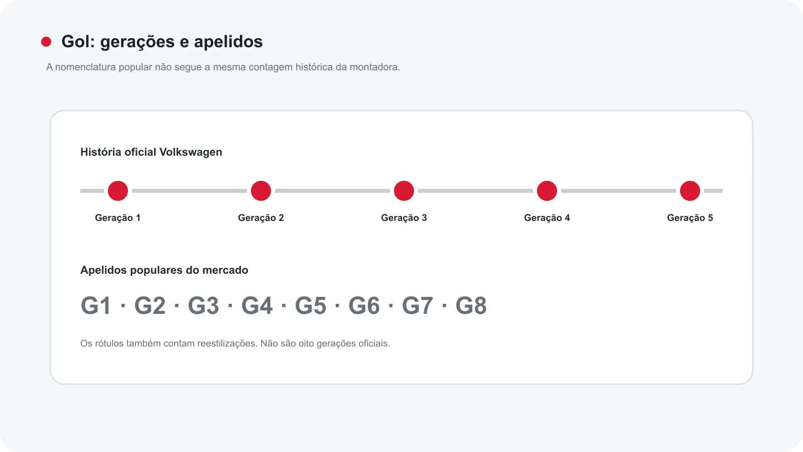 Linha do tempo que diferencia as gerações oficiais do Gol dos apelidos populares G1 a G8