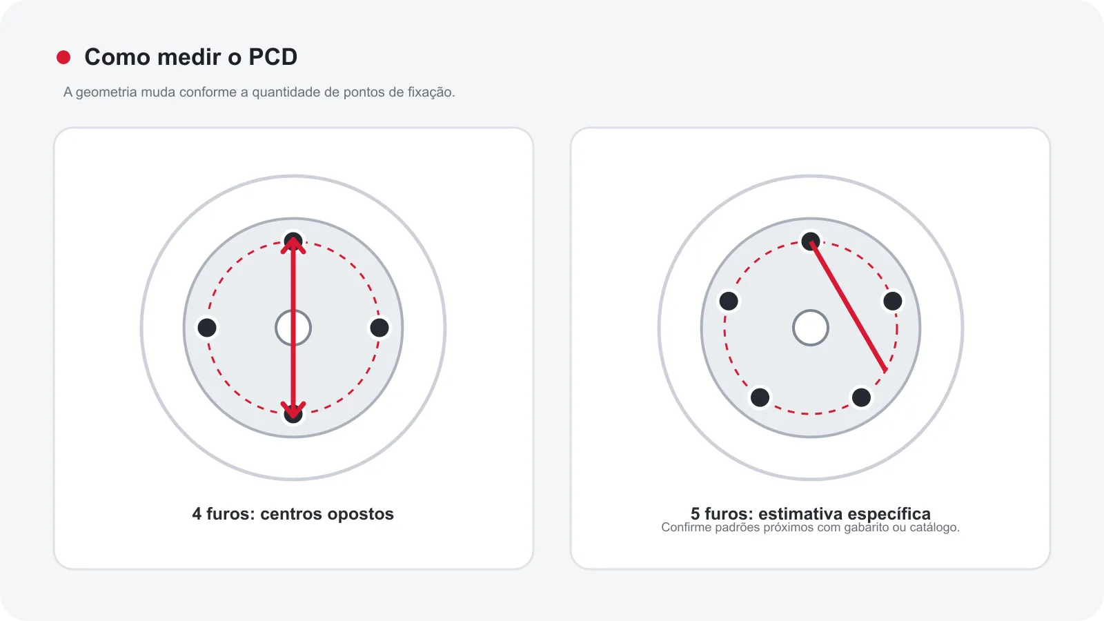 Diagrama comparando a medição do PCD em rodas de quatro e cinco furos