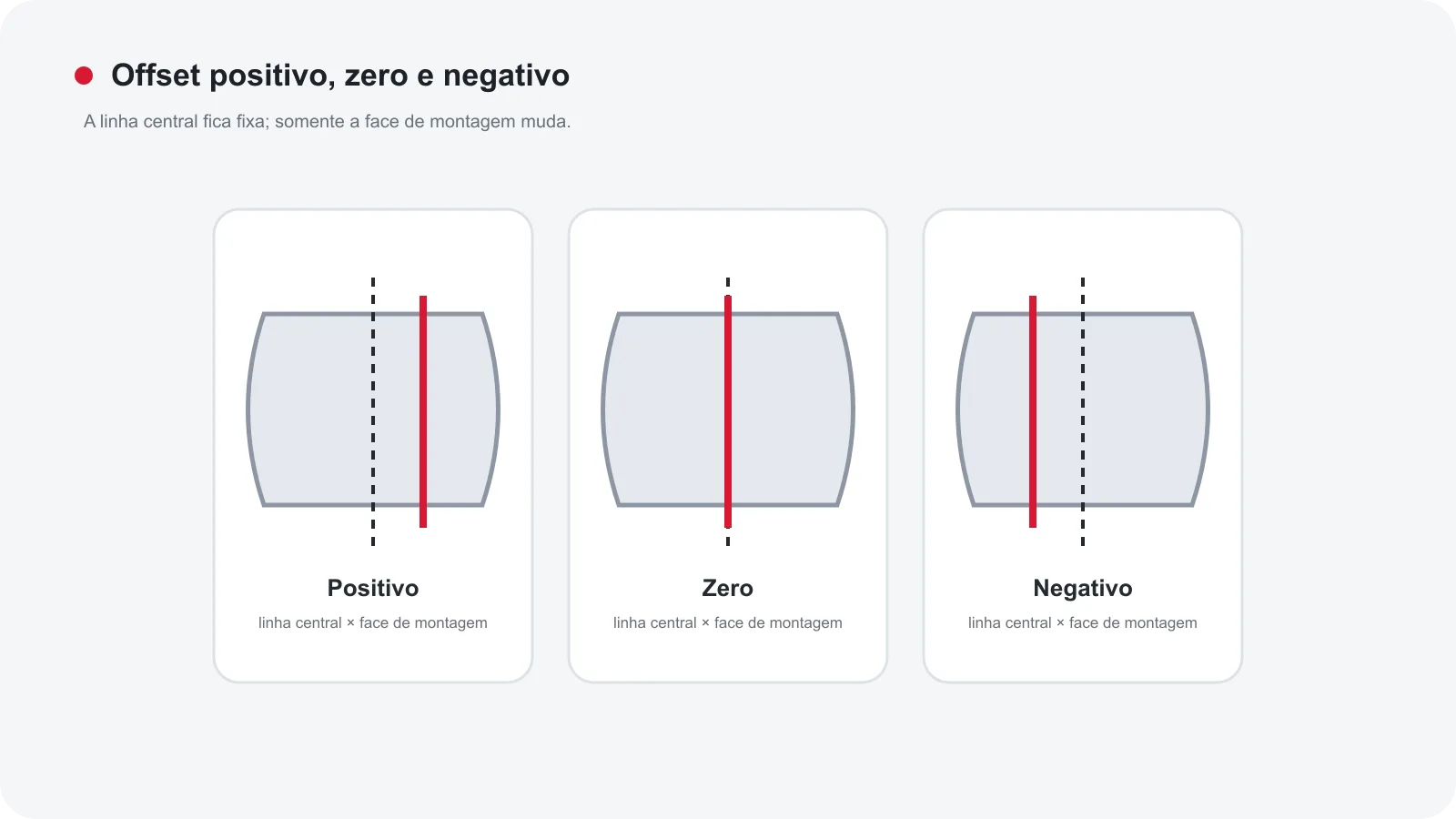 Corte lateral comparando offset positivo, zero e negativo