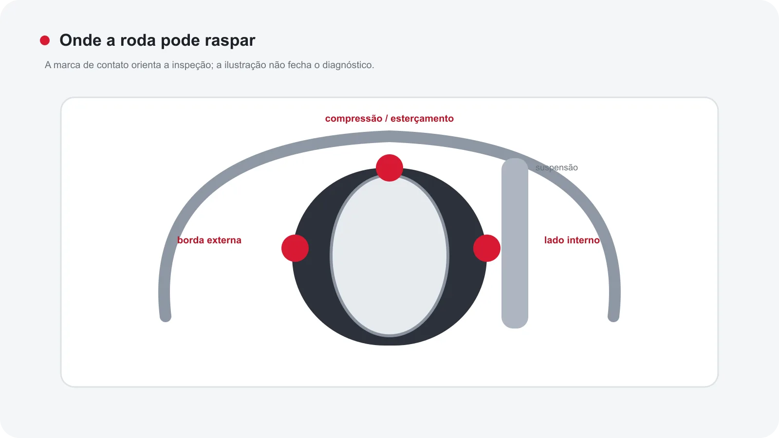 Diagrama dos pontos em que pneu e roda podem tocar paralama, suspensão e caixa de roda